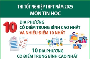 Thi tốt nghiệp THPT năm 2025 môn Tin học: Các địa phương có điểm trung bình cao nhất và nhiều điểm 10 nhất