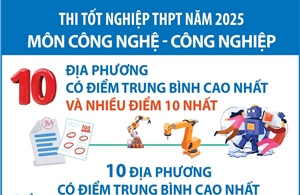 Thi tốt nghiệp THPT năm 2025 môn Công nghệ - Công nghiệp: Các địa phương có điểm trung bình cao nhất và nhiều điểm 10 nhất