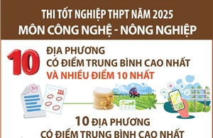 Thi tốt nghiệp THPT năm 2025 môn Công nghệ - Nông nghiệp: Các địa phương có điểm trung bình cao nhất và nhiều điểm 10 nhất