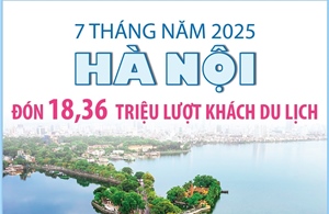 7 tháng năm 2025: Hà Nội đón 18,36 triệu lượt khách du lịch