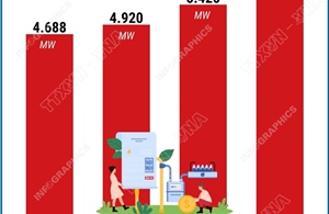 Hà Nội: Công suất tiêu thụ điện cao nhất trong lịch sử