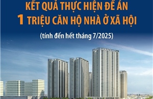 Kết quả thực hiện đề án 1 triệu căn hộ nhà ở xã hội