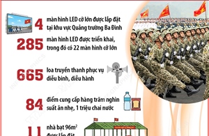 Bảo đảm an ninh, an toàn, kịp thời phục vụ người dân theo dõi Lễ kỷ niệm, diễu binh, diễu hành A80