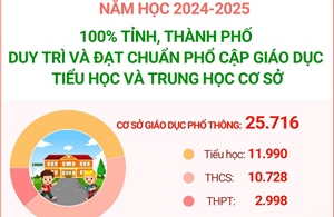 Năm học 2024-2025: 100% tỉnh, thành phố duy trì và đạt chuẩn phổ cập giáo dục tiểu học và THCS