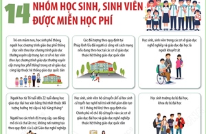 14 nhóm học sinh, sinh viên được miễn học phí