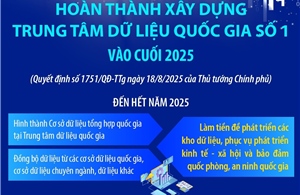 Hoàn thành xây dựng Trung tâm dữ liệu quốc gia số 1 vào cuối năm 2025