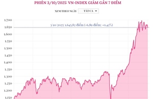Phiên 3/10/2025: VN-Index giảm gần 7 điểm