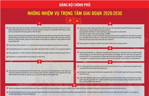 Đảng bộ Chính phủ: Những nhiệm vụ trọng tâm giai đoạn 2026-2030