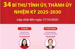 34 Bí thư Tỉnh ủy, Thành ủy nhiệm kỳ 2025-2030