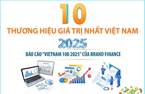 10 thương hiệu giá trị nhất Việt Nam năm 2025