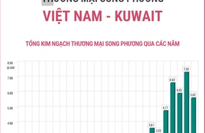 Thương mại song phương Việt Nam - Kuwait 