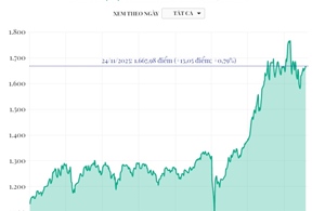 Phiên 24/11/2025: VN-Index tăng 13,05 điểm