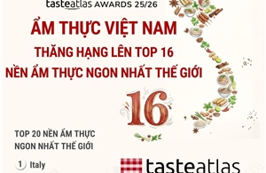 Ẩm thực Việt Nam thăng hạng lên top 16 nền ẩm thực ngon nhất thế giới
