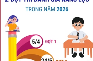 Đại học Quốc gia TP Hồ Chí Minh tổ chức 2 đợt Đánh giá năng lực năm 2026