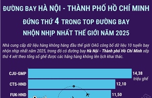 Đường bay Hà Nội - TP Hồ Chí Minh thuộc Top 10 đường bay nhộn nhịp nhất năm 2025