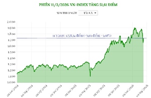 Phiên 11/3/2026: VN-Index tăng 51,61 điểm