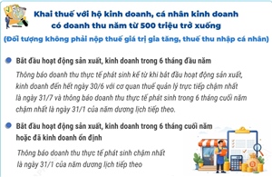 Khai thuế, nộp thuế đối với hộ kinh doanh, cá nhân kinh doanh
