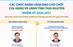Các chức danh lãnh đạo chủ chốt của HĐND và UBND tỉnh Thái Nguyên nhiệm kỳ 2026-2031