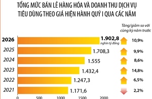 Quý I/2026: Tổng mức bán lẻ hàng hóa và doanh thu dịch vụ tiêu dùng tăng 10,9%