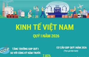 Kinh tế quý I/2026: GDP đạt mức tăng trưởng 7,83%