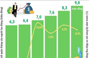  Quý I/2026: Thu nhập bình quân của người lao động đạt 9 triệu đồng/tháng