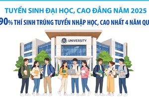 Tuyển sinh đại học, cao đẳng năm 2025: 90% thí sinh trúng tuyển nhập học, cao nhất 4 năm qua