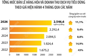 4 tháng năm 2026: Tổng mức bán lẻ hàng hóa và doanh thu dịch vụ tiêu dùng tăng 11,1%