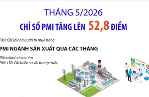 Tháng 5/2026: Chỉ số PMI tăng lên 52,8 điểm