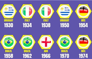 Những đội vô địch World Cup trong lịch sử