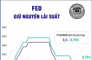 Fed giữ nguyên lãi suất