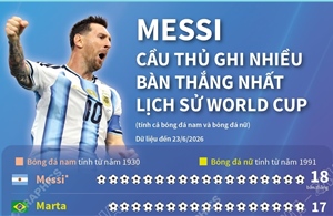 Messi-cầu thủ ghi nhiều bàn thắng nhất lịch sử World Cup