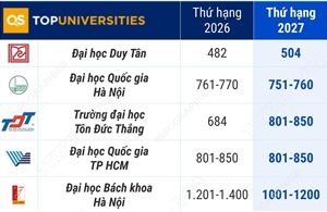 9 cơ sở giáo dục đại học Việt Nam trong Bảng xếp hạng đại học thế giới QS