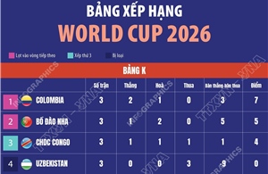 Bảng xếp hạng World Cup 2026 ngày 28/6: Bảng K-L