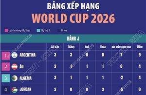 Bảng xếp hạng World Cup 2026 ngày 28/6: Bảng J