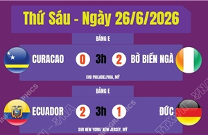 Kết quả World Cup 2026 ngày 26/6