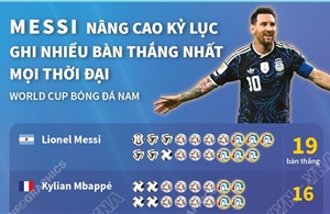 Messi nâng kỷ lục ghi nhiều bàn thắng nhất ở World Cup 