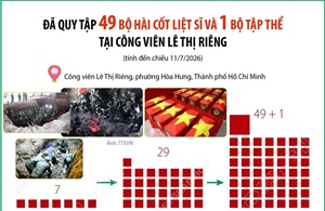 Đã quy tập 49 bộ hài cốt liệt sĩ và 1 bộ tập thể tại Công viên Lê Thị Riêng