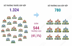 Hải Phòng: Dự kiến còn 780 trường mầm non, tiểu học và THCS công lập sau sắp xếp