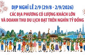 Các địa phương có doanh thu du lịch đạt trên nghìn tỷ đồng dịp nghỉ lễ 2/9 