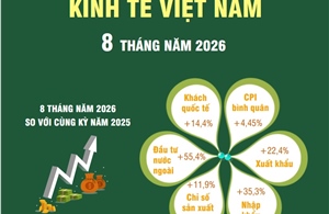 Kinh tế Việt Nam 8 tháng năm 2026