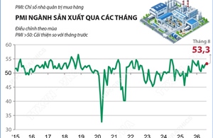 Tháng 8/2026: Chỉ số PMI đạt 53,3 điểm