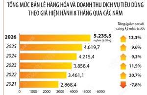 8 tháng năm 2026: Tổng mức bán lẻ hàng hóa và doanh thu dịch vụ tiêu dùng tăng 13,3%