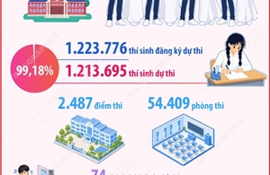 Các con số về kỳ thi tốt nghiệp THPT 2026
