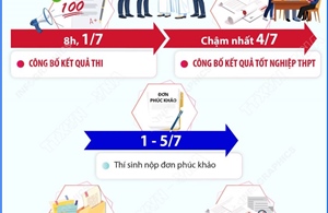 Những mốc thời gian học sinh cần lưu ý sau kỳ thi tốt nghiệp THPT năm 2026