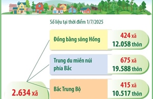 Cả nước có 2.634 xã, đặc khu và 63.619 thôn sau sáp nhập
