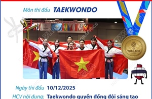 SEA Games 33: Taekwondo quyền đồng đội sáng tạo mang về Huy chương Vàng thứ 2 cho Đoàn thể thao Việt Nam