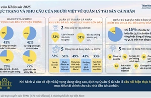 Công bố khảo sát 2025 về quản lý tài sản và đầu tư của người Việt
