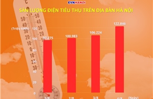 Sản lượng tiêu thụ điện tại Hà Nội tăng kỷ lục do nắng nóng