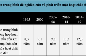 Gia tăng đầu tư cho những giải pháp bảo vệ thực vật mới 