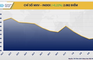 Chỉ số MXV-Index phục hồi sau ba phiên suy yếu